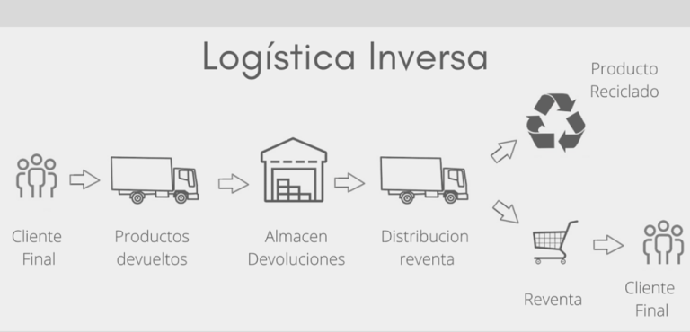 Logistica Inversa Que Es Y Sus Beneficios Logistica Al Dia 3730